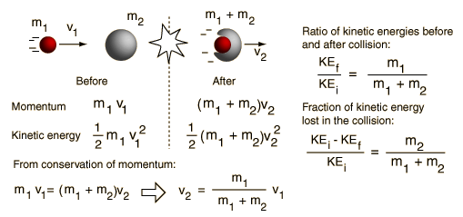 Inelastic Collisions